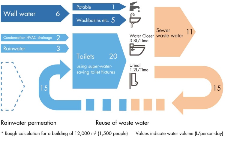 零水建筑的水平衡