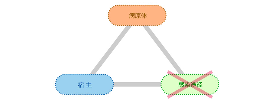 病原体×宿主×传染途径示意图