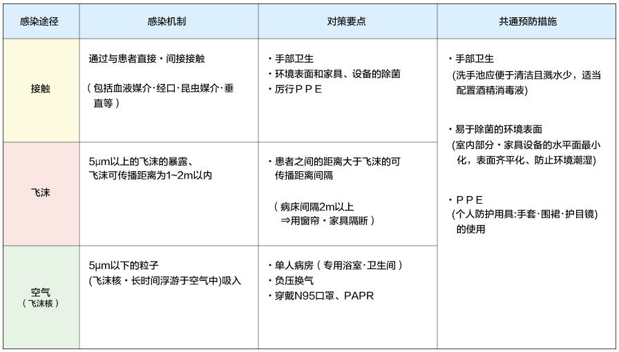 「医疗相关传染病的传染途径与对策要点」