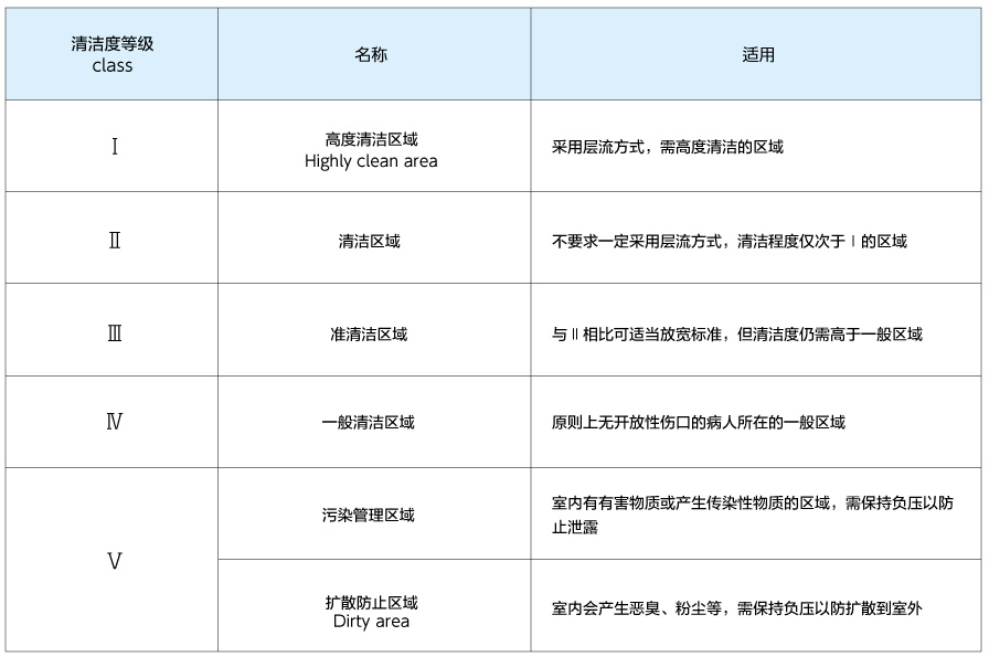 医院空气清洁度等级