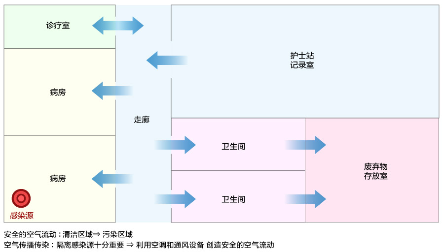 医院内的空气流动（例）