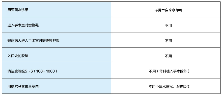 「手术部门的习惯・文化・另类常识？」 根据ＣＤＣ指南改定、厚生劳动省通知(平成17年2月1日、医政指发第0201004号)等采用缓和政策