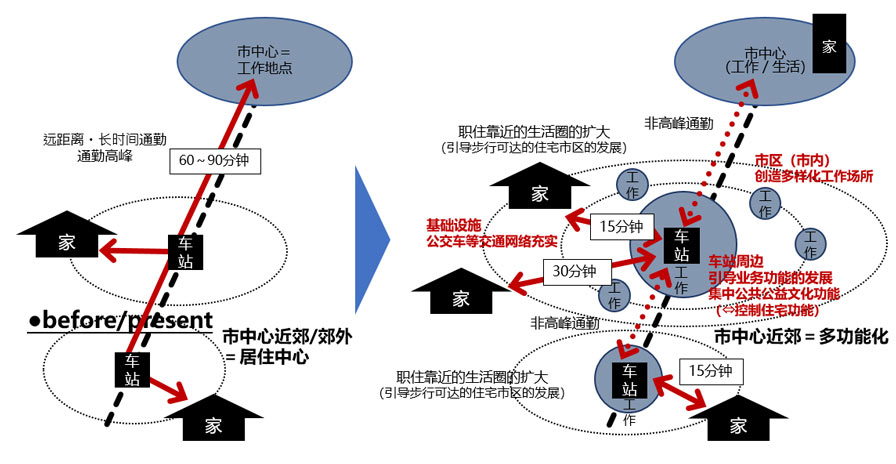 图1　30分钟城市圈示意图