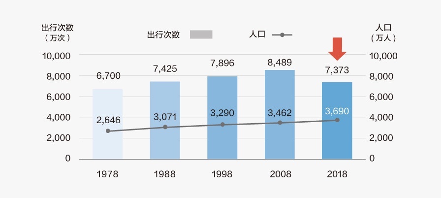 图４ 总出行次数（东京城市圈第六次人口出行调查摘要）