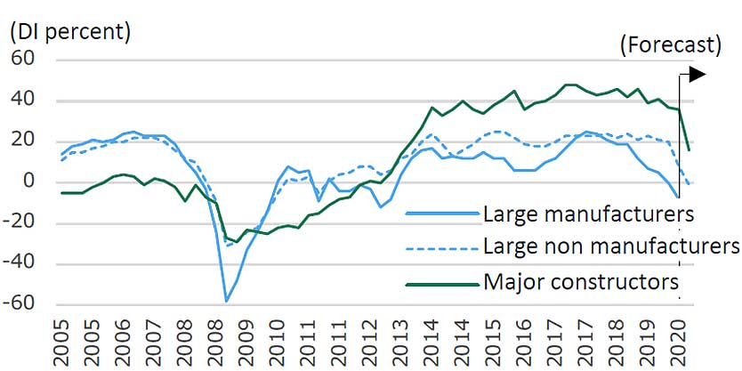Fig. 1 Historical change in Business Condition Judgement