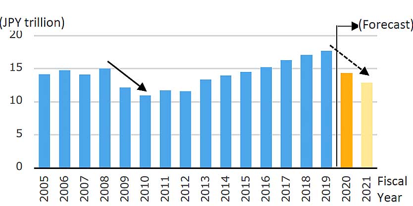 Fig.3 Historical change in Private Non-residential investment and forecast