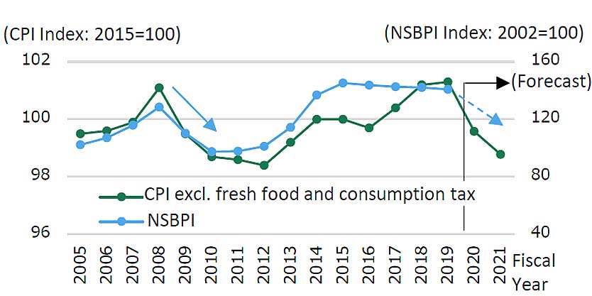 Fi.4 Historical change in CPI and forecast