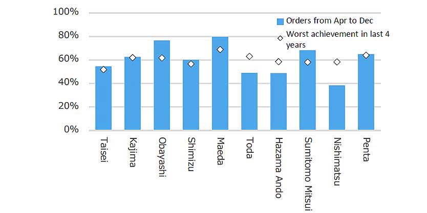 Fig.5  Achievement rate of construction orders received in 3Q 2019