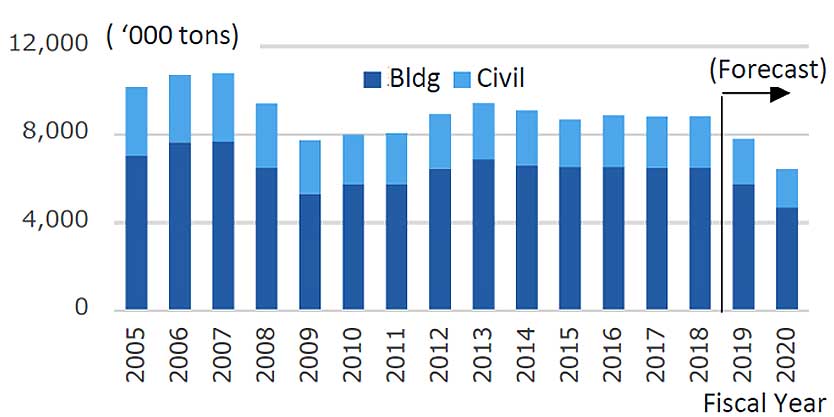 Fig.7 Historical change in demand of construction steel (building and civil works) and forecast