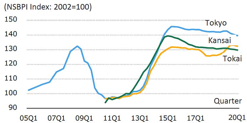 Fig.8 Historical NSBPI