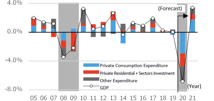 Fig.1 Historical Changes in GDP Growth Rate and Forecast