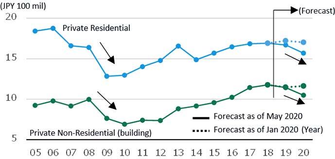 Fig.2 Historical Changes in Private Residential and Non-residential Investment