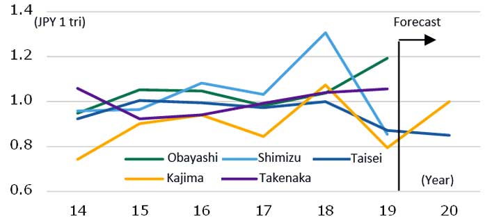 Fig.3 Historical Changes in Orders (domestic building) received by major construction companies  