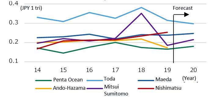 Fig.4 Historical Changes in Orders (domestic building) received by secondary major construction companies  