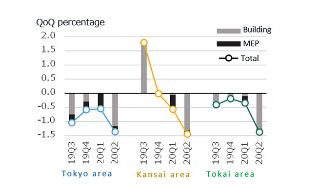 NSBPI increase / decrease rate and contribution of building /services