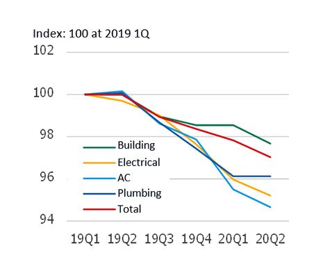NSBPI： Changes in Building and Service works (Tokyo)