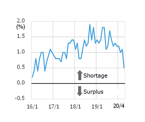 Historical changes in Supply of Skilled Labors
