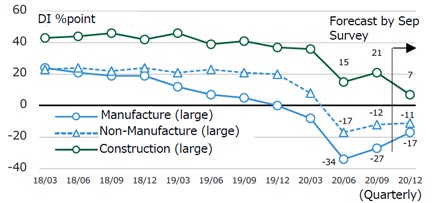 Fig.1 Historical change in Business Condition Outlook DI
