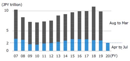 Fig.2 Historical Changes in Orders (domestic building) received by 50 construction companies  