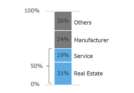 Fig.4 Breakdown of Client  
