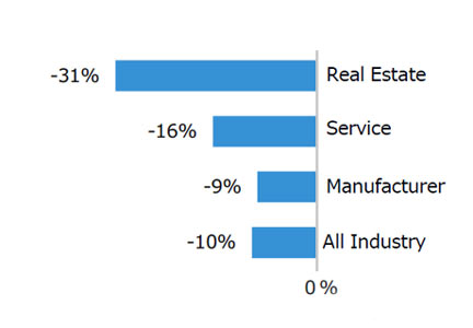 Fig.5 Capital investment plan by industry The rate of increase / decrease in the FY21 plan with respect to the FY19 results