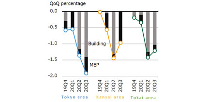 NSBPI increase / decrease rate and contribution of building /services