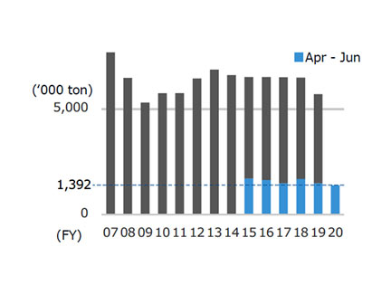 Historical changes in Demand of Ordinary Steel 