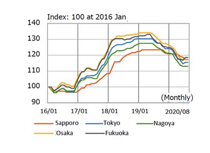 Historical changes in Ordinary Steel Price