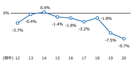 Fig.3 Average divergence rate of price competition