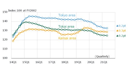 NSBPI Trends