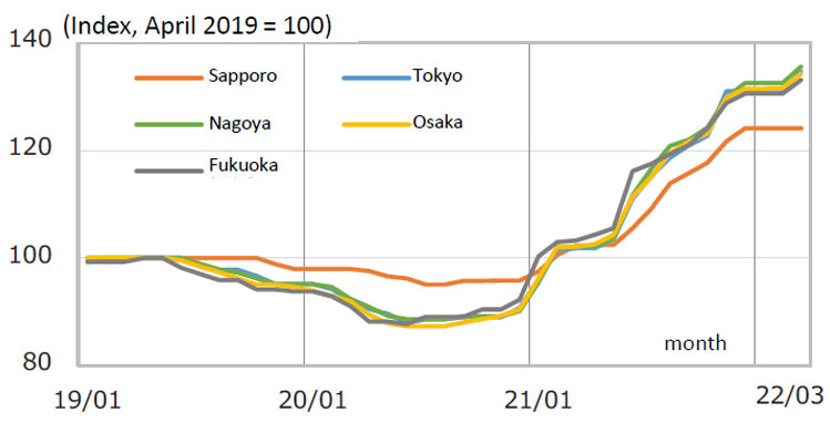 Fig. 7: Change in steel prices (ordinary steel)