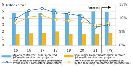 Fig.1: Construction orders received & profit margins on completed work for major and semi-major construction contractors