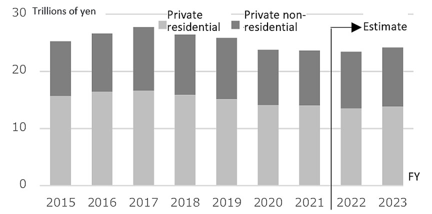 Fig. 1: Trends in private-sector construction investment  (residential and non-residential)