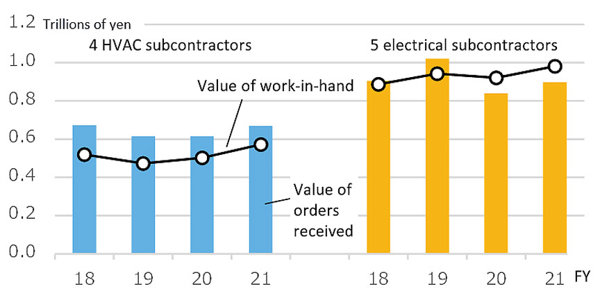 Fig. 2: Trends in orders received and construction work-in-hand by MEP subcontractors