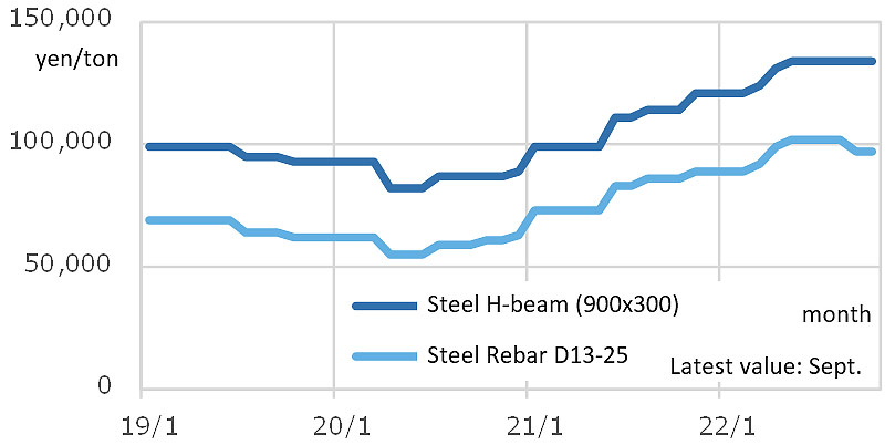 Fig. 3: Trends in steel sales prices