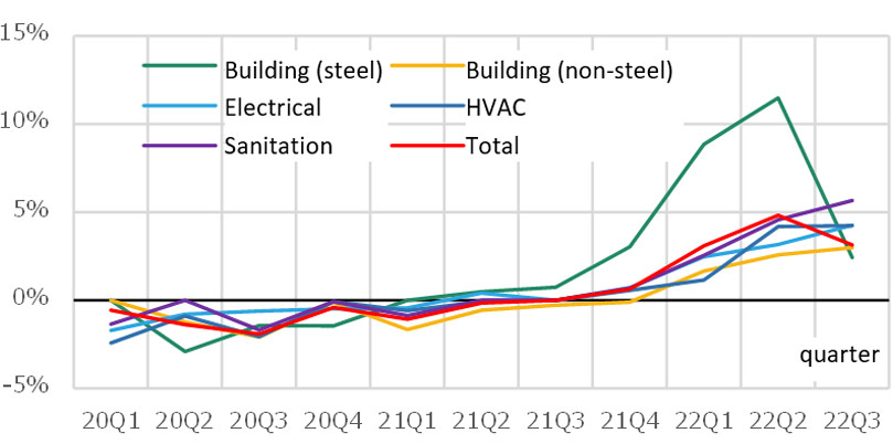 Fig. 4: Percent change in each NSBPI construction project on the previous quarter