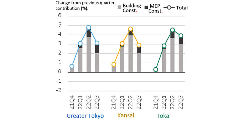 Fig. 6: Percent Change in NSBPI and Contribution of Building Work and MEP Work