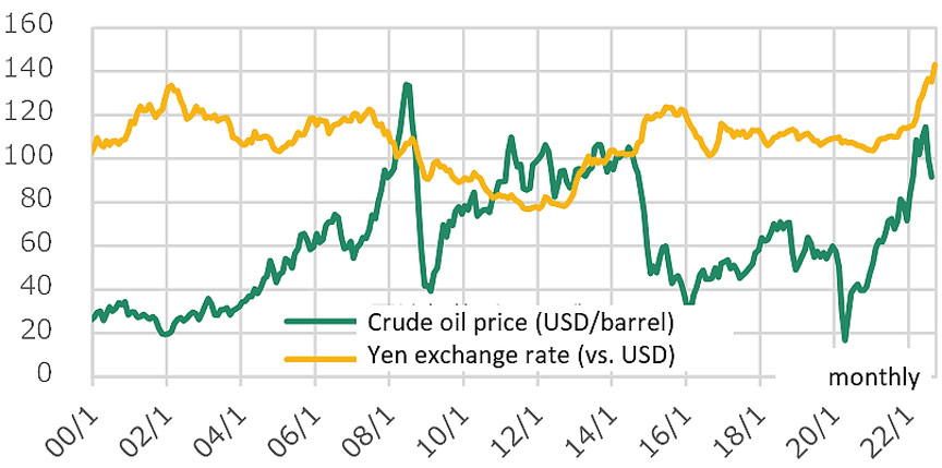 Fig. 7: Crude oil price and yen exchange rate