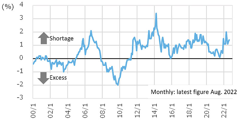 Fig. 8: Construction Skilled Worker Excess/Shortage Ratio