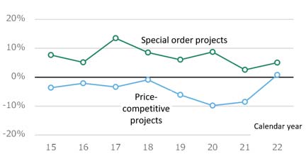 Fig. 2: Average Divergence Rate Between Price-competitive Projects  and Special-Order Projects