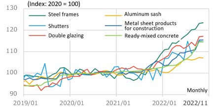Fig 3. Changes in Corporate Goods Price Index