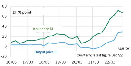 Fig. 4: DI for Output Price/Input Price Judgment (Construction, Large Enterprises)