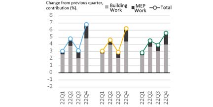 Fig. 6: Percent Change in NSBPI and Contribution of Building Work and MEP Work