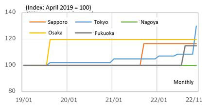 Fig. 7: Shift in Ready-mixed Concrete Prices