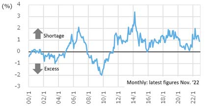 Fig. 8: Changes in Construction Skilled Worker Excess/Shortage Ratio