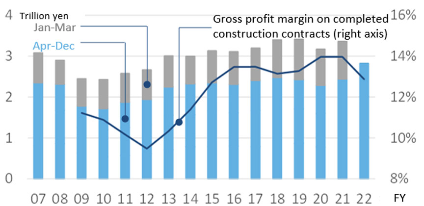 Fig.1: Change in MEP work orders