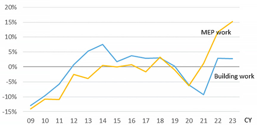 Fig. 2: Average deviation rate of cost estimates by Building and MEP work＊1