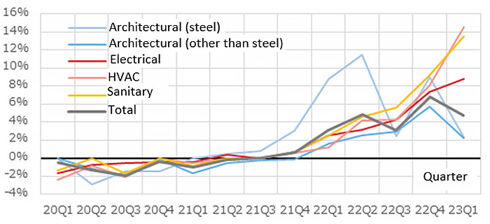 Fig. 3:  % change in NSBPI from the previous quarter by work type