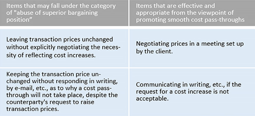 Fig. 4: Appropriate contract price setting, etc.