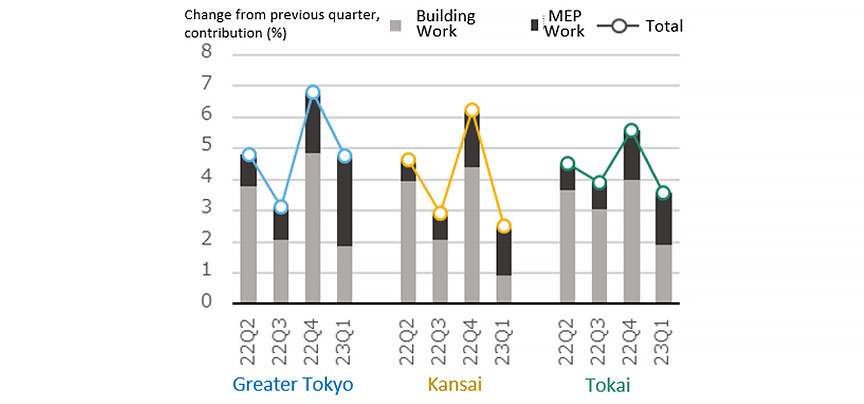Fig. 6: Percent Change in NSBPI and Contribution of Building Work and MEP Work